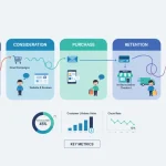 Customer journey mapping completo con touchpoint clienti, funnel di conversione e fasi del buyer journey