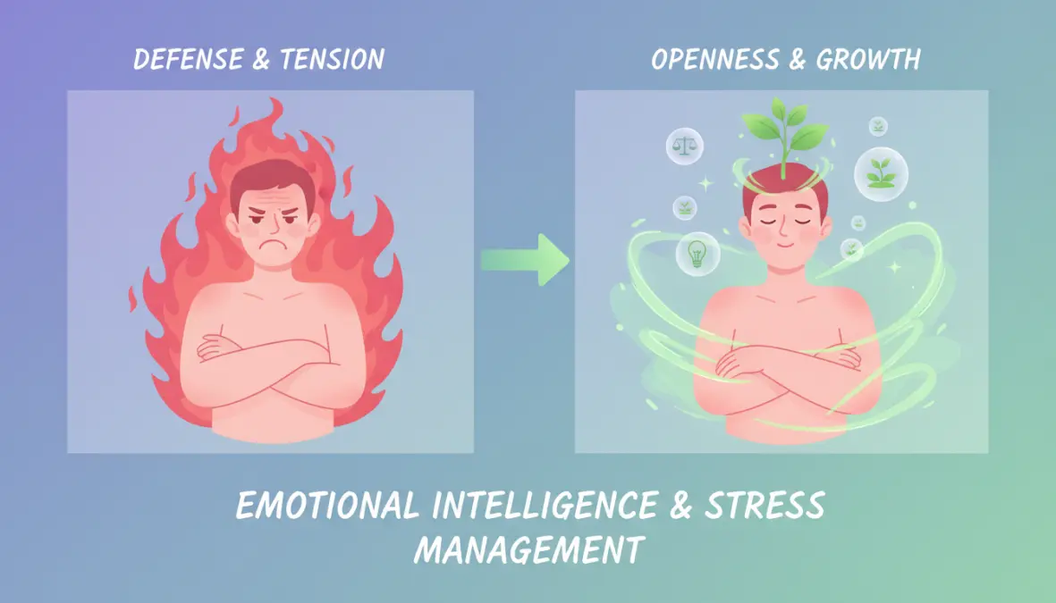 Illustrazione del processo di gestione emotiva durante la ricezione di feedback: dalla difesa iniziale all'apertura consapevole attraverso tecniche di respirazione e intelligenza emotiva