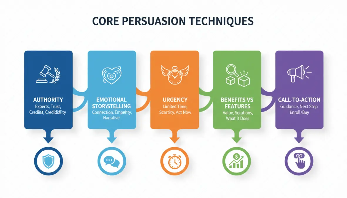 Infografica che illustra le 5 tecniche fondamentali di scrittura persuasiva e strategie di persuasione per il copywriting